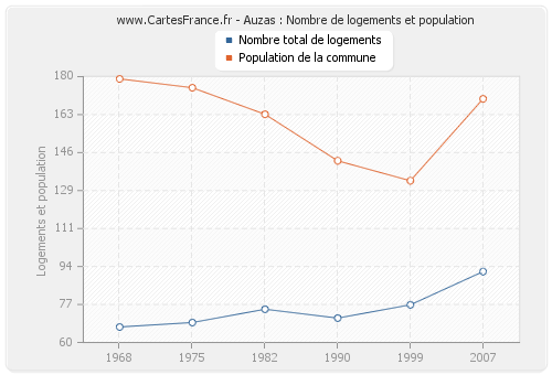 Auzas : Nombre de logements et population