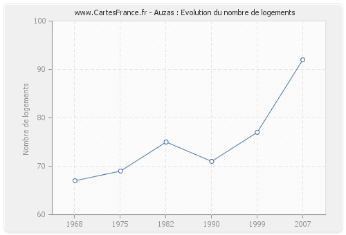 Auzas : Evolution du nombre de logements