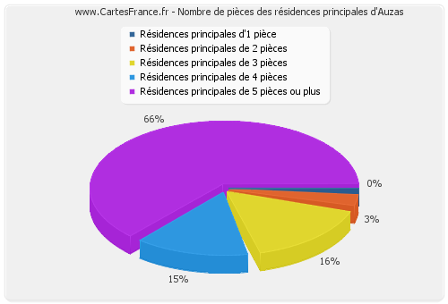 Nombre de pièces des résidences principales d'Auzas