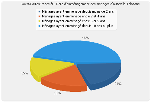 Date d'emménagement des ménages d'Auzeville-Tolosane