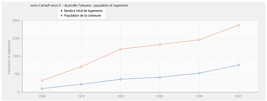 Auzeville-Tolosane : population et logements