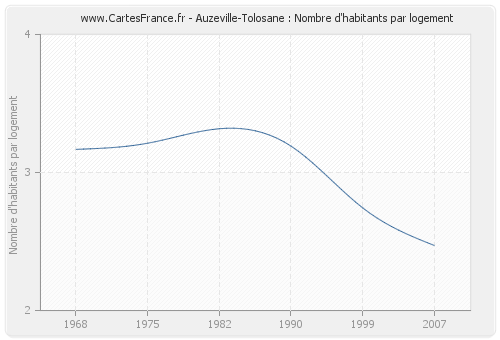 Auzeville-Tolosane : Nombre d'habitants par logement