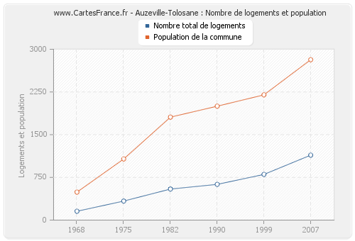 Auzeville-Tolosane : Nombre de logements et population