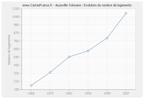 Auzeville-Tolosane : Evolution du nombre de logements