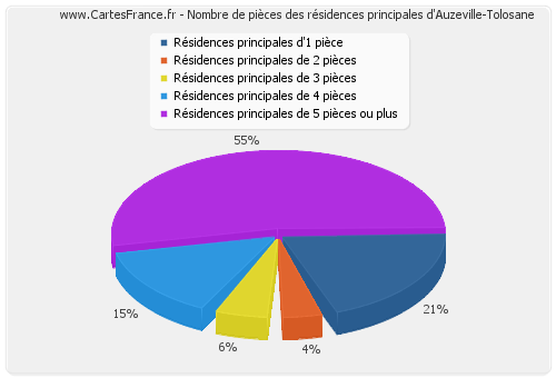 Nombre de pièces des résidences principales d'Auzeville-Tolosane