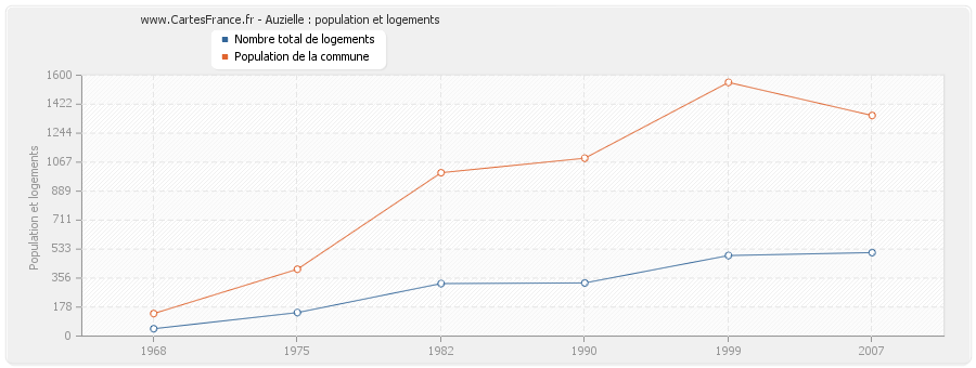 Auzielle : population et logements