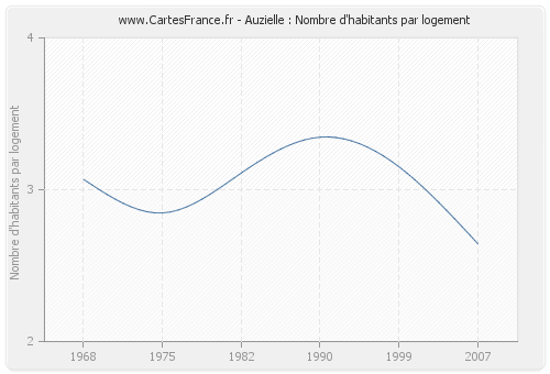 Auzielle : Nombre d'habitants par logement