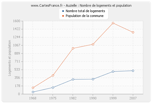 Auzielle : Nombre de logements et population