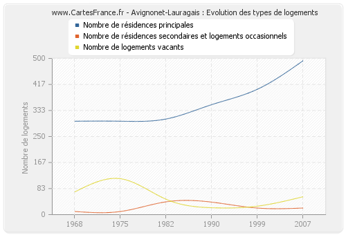 Avignonet-Lauragais : Evolution des types de logements