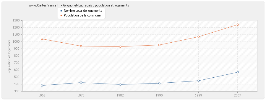 Avignonet-Lauragais : population et logements