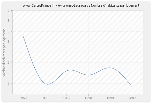 Avignonet-Lauragais : Nombre d'habitants par logement