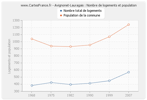 Avignonet-Lauragais : Nombre de logements et population