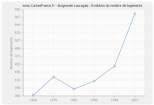 Avignonet-Lauragais : Evolution du nombre de logements