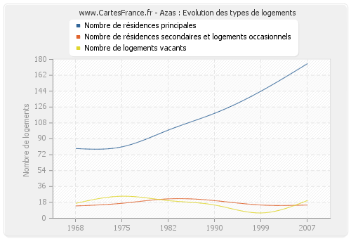 Azas : Evolution des types de logements