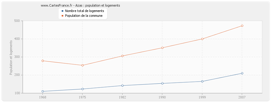 Azas : population et logements