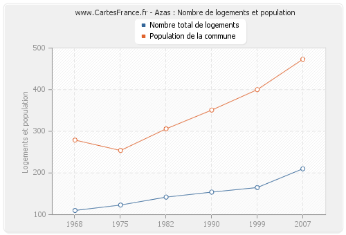 Azas : Nombre de logements et population