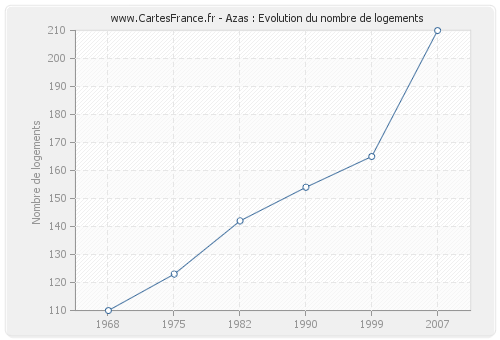 Azas : Evolution du nombre de logements