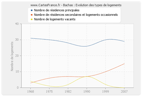 Bachas : Evolution des types de logements