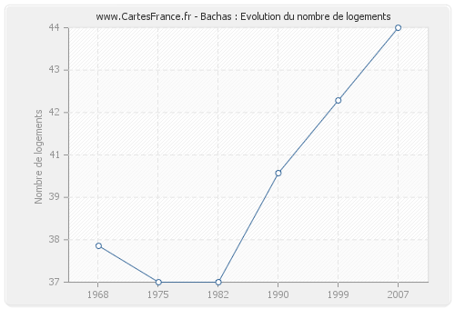 Bachas : Evolution du nombre de logements