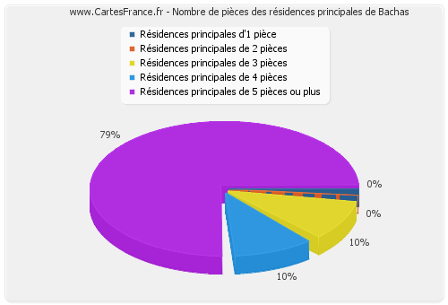 Nombre de pièces des résidences principales de Bachas