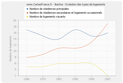 Bachos : Evolution des types de logements