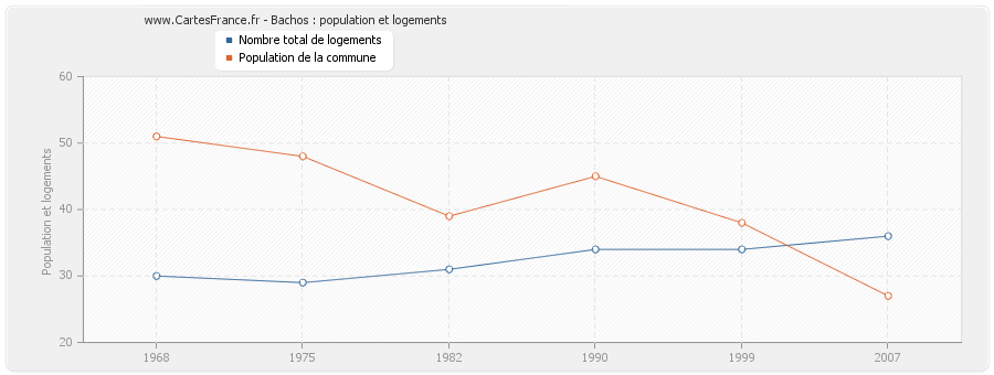 Bachos : population et logements