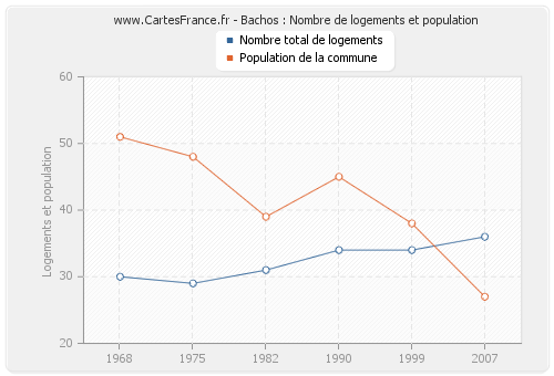 Bachos : Nombre de logements et population