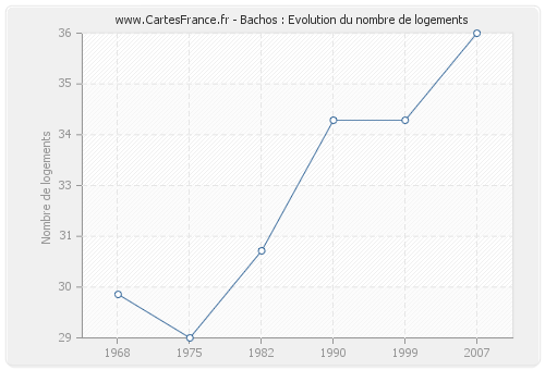 Bachos : Evolution du nombre de logements