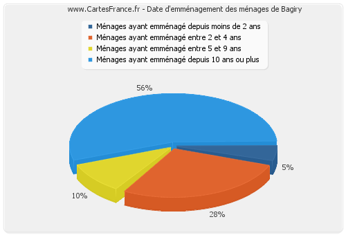 Date d'emménagement des ménages de Bagiry