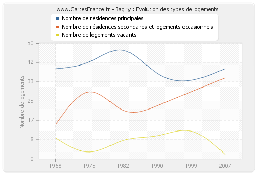 Bagiry : Evolution des types de logements