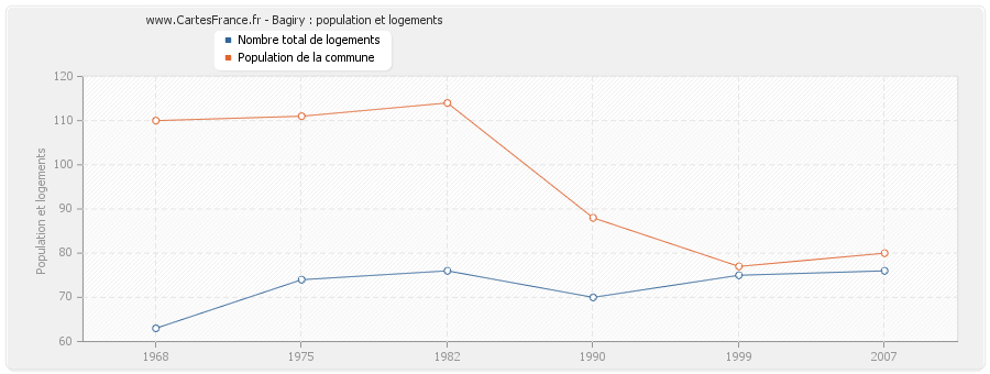 Bagiry : population et logements