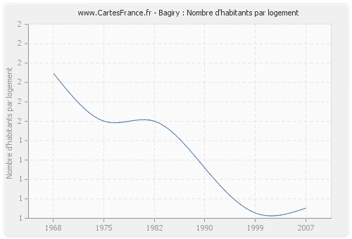 Bagiry : Nombre d'habitants par logement