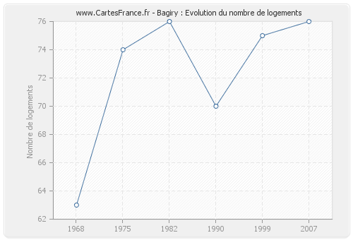 Bagiry : Evolution du nombre de logements