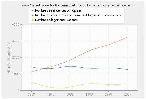 Bagnères-de-Luchon : Evolution des types de logements
