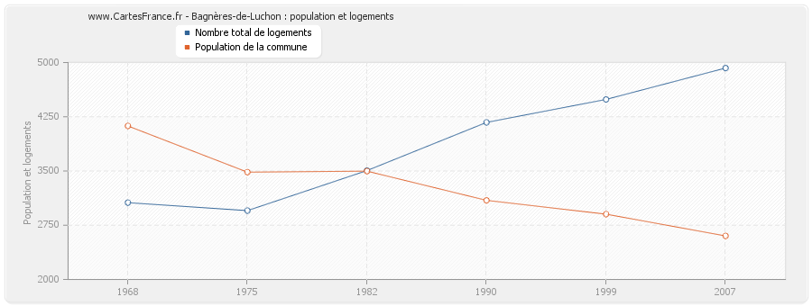 Bagnères-de-Luchon : population et logements