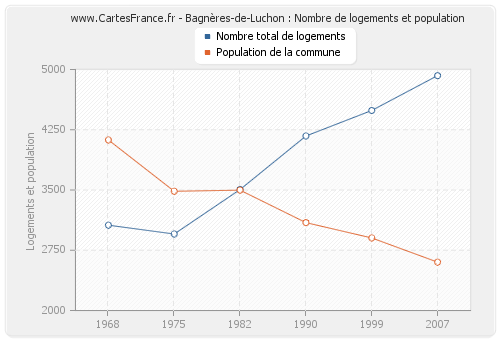 Bagnères-de-Luchon : Nombre de logements et population