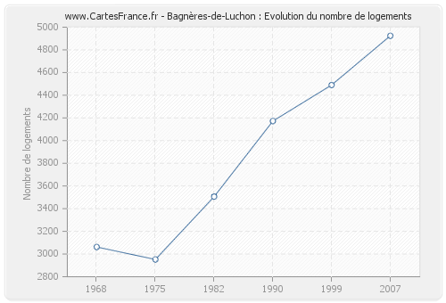 Bagnères-de-Luchon : Evolution du nombre de logements