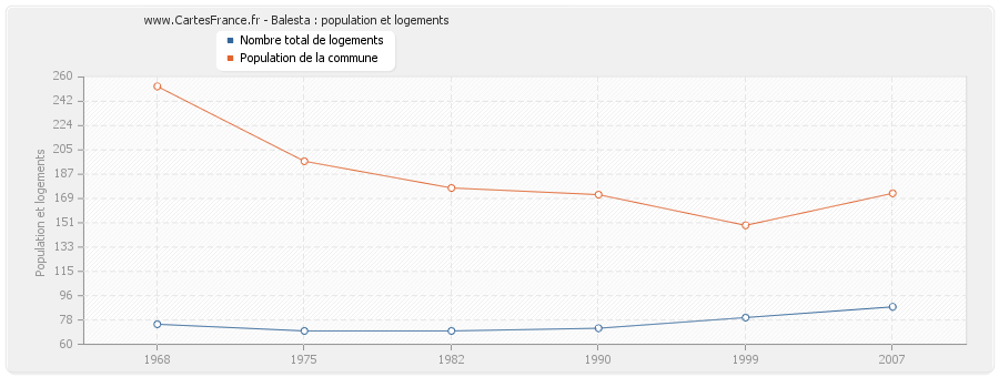 Balesta : population et logements