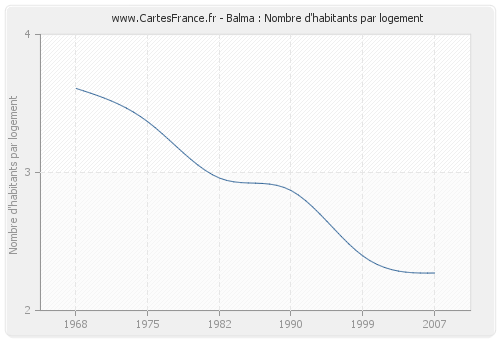 Balma : Nombre d'habitants par logement