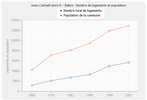 Balma : Nombre de logements et population