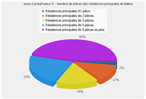 Nombre de pièces des résidences principales de Balma