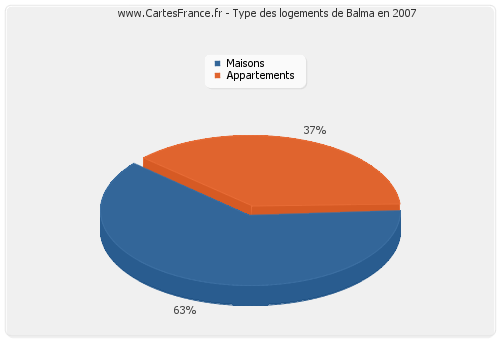 Type des logements de Balma en 2007