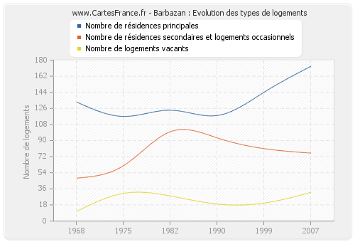 Barbazan : Evolution des types de logements