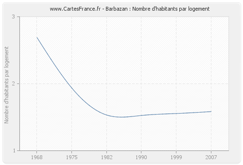 Barbazan : Nombre d'habitants par logement