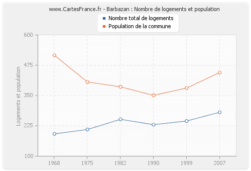 Barbazan : Nombre de logements et population