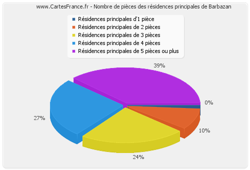 Nombre de pièces des résidences principales de Barbazan