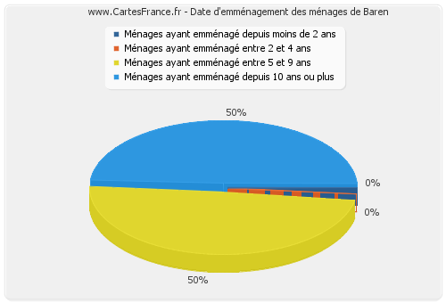 Date d'emménagement des ménages de Baren