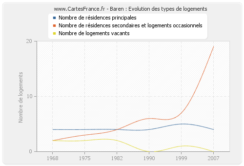 Baren : Evolution des types de logements