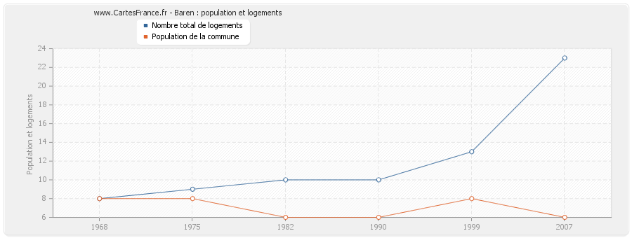 Baren : population et logements