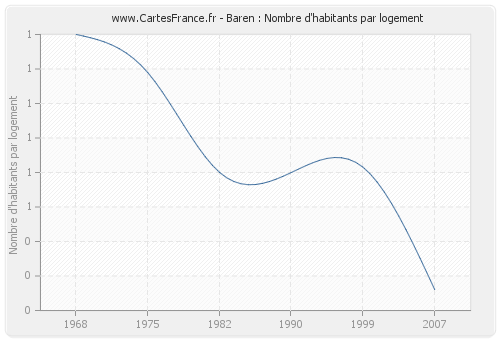 Baren : Nombre d'habitants par logement